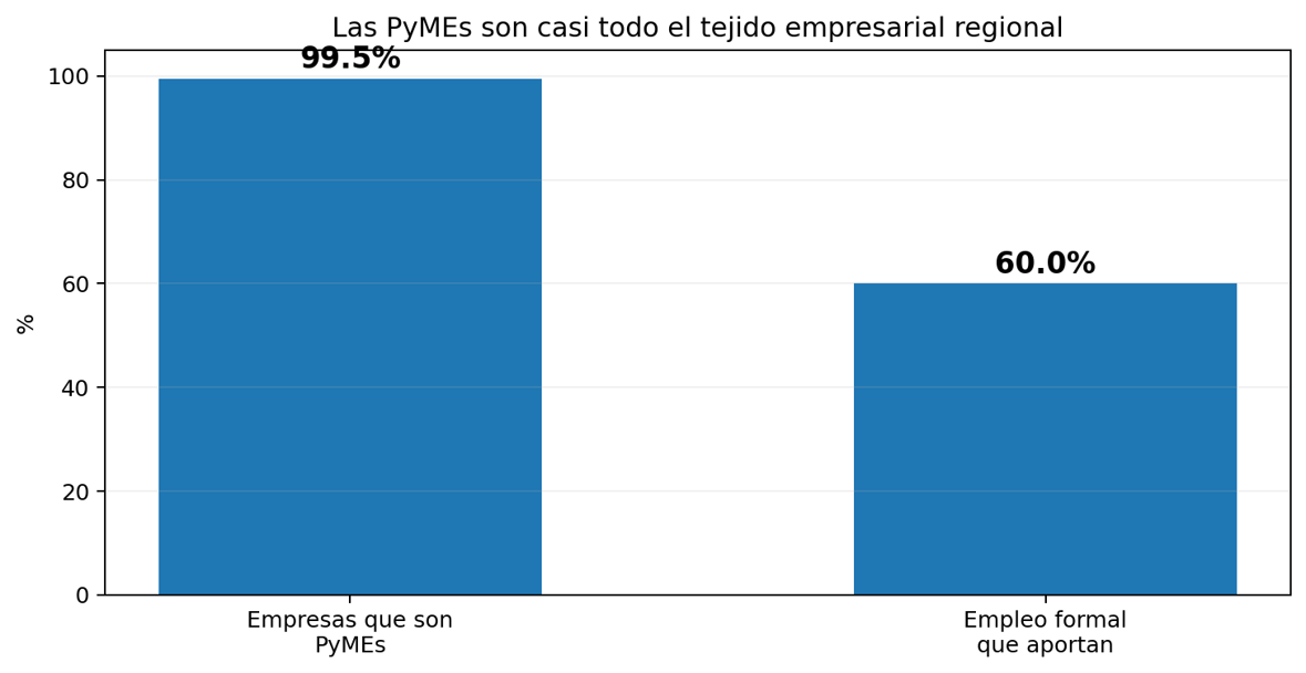Las pymes representan el 99,5% de las empresas y cerca del 60% del empleo formal regional.