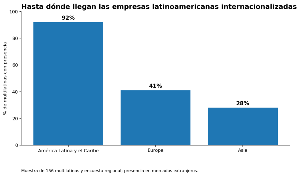  Las empresas internacionalizadas suelen empezar por mercados regionales antes de diversificar geográficamente. Fuente: BID, estudio sobre multilatinas, 2026.