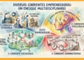 Corrientes emprendedoras: Guía comparativa de enfoques y modelos