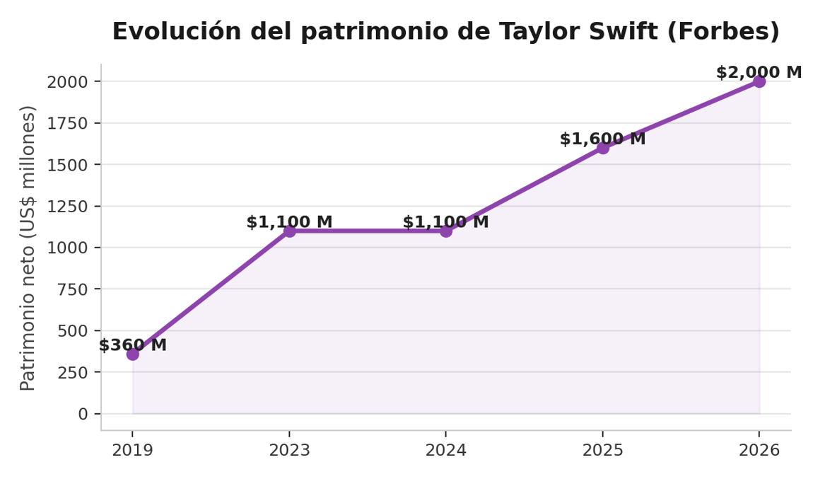 Evolución del patrimonio neto de Taylor Swift según estimaciones de Forbes (2019-2026).