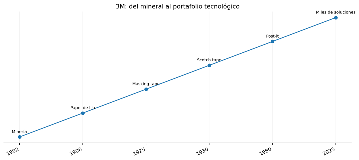 Evolución resumida del negocio. La escala vertical es conceptual y representa etapas, no magnitudes financieras.