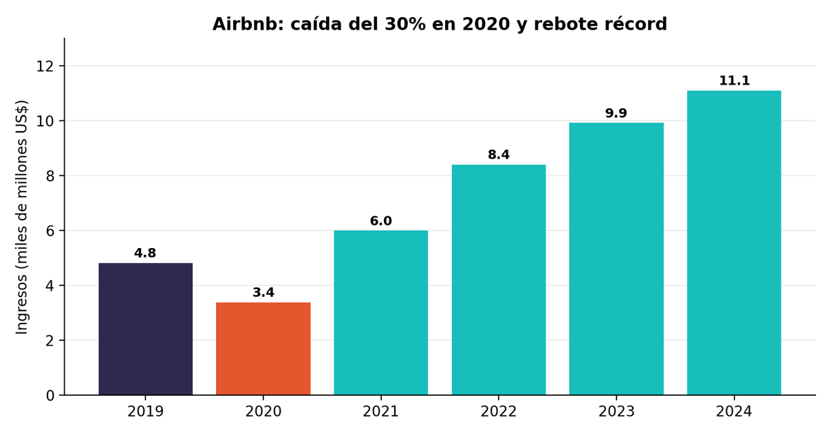 Ingresos anuales de Airbnb (miles de millones de US$). Fuente: informes anuales de la compañía.