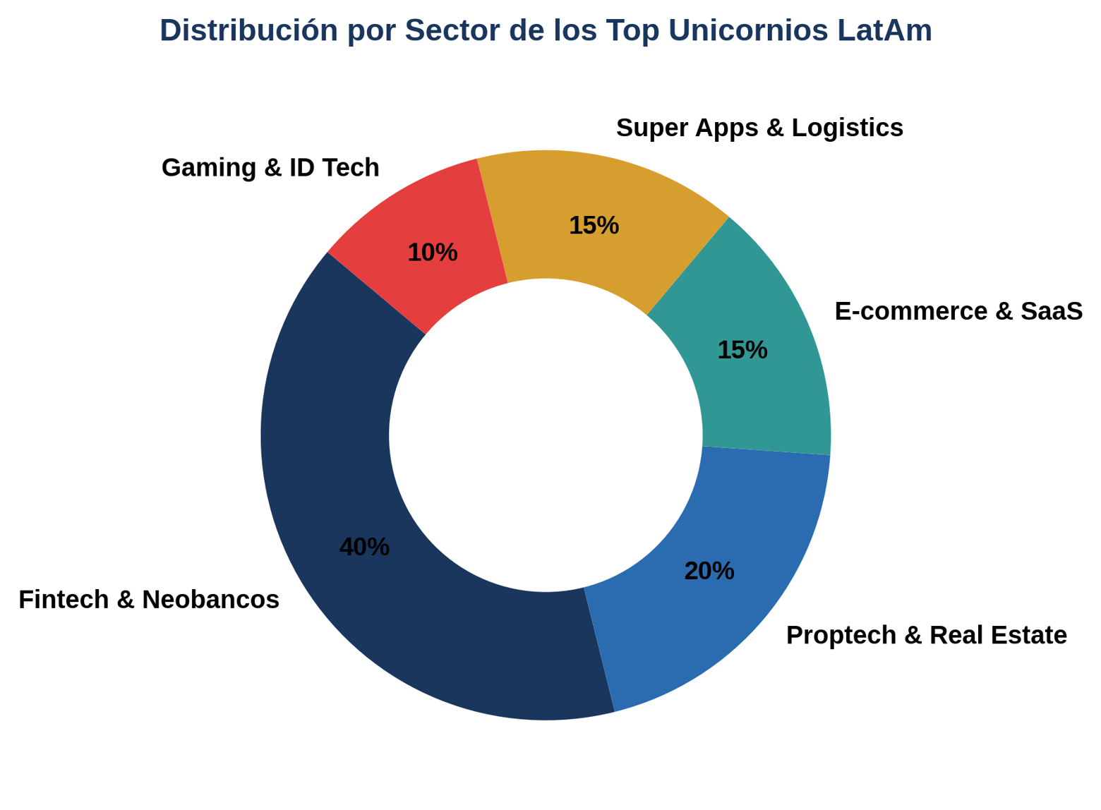 Distribución por sectores dominantes entre los unicornios no cotizados en América Latina.