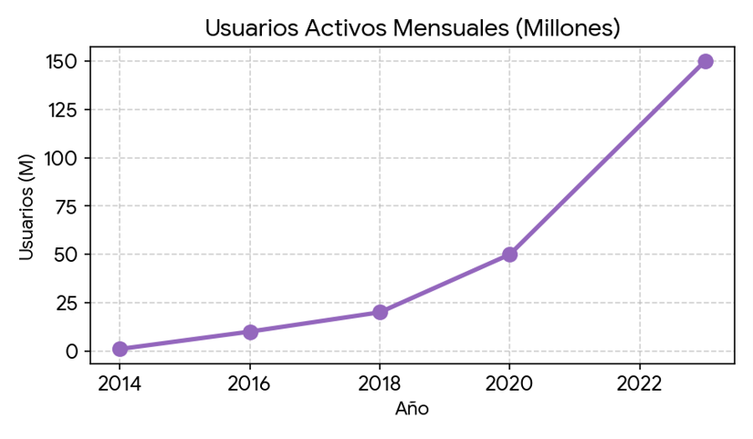 Evolución de usuarios de canva a lo largo del tiempo