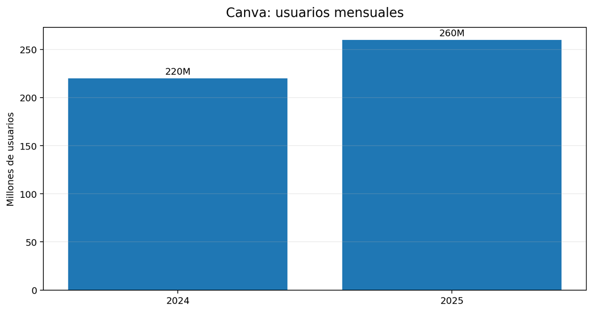 Antecedentes de rentabilidad y rondas de inversión