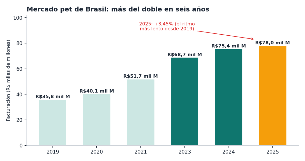 Evolución del mercado Pet en Brasil