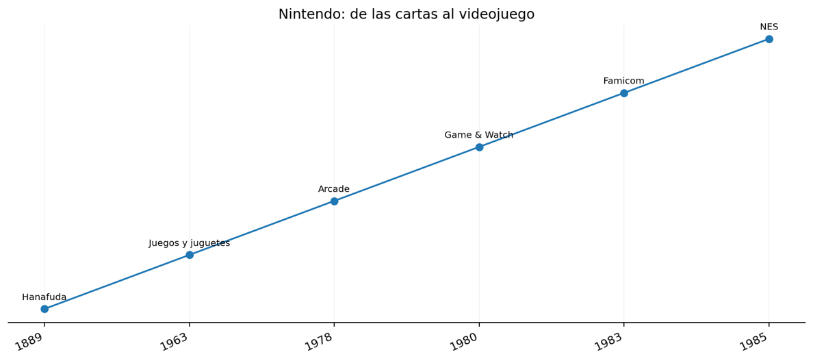 Evolución resumida del negocio. La escala vertical es conceptual y representa etapas, no magnitudes financieras.