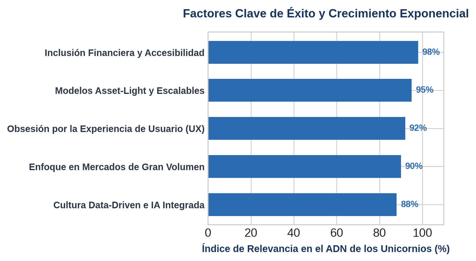 Matriz de prioridad estratégica compartida por los fundadores de startups hiperescalables.
