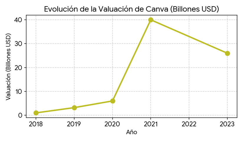 Así creció la valuación de Canva