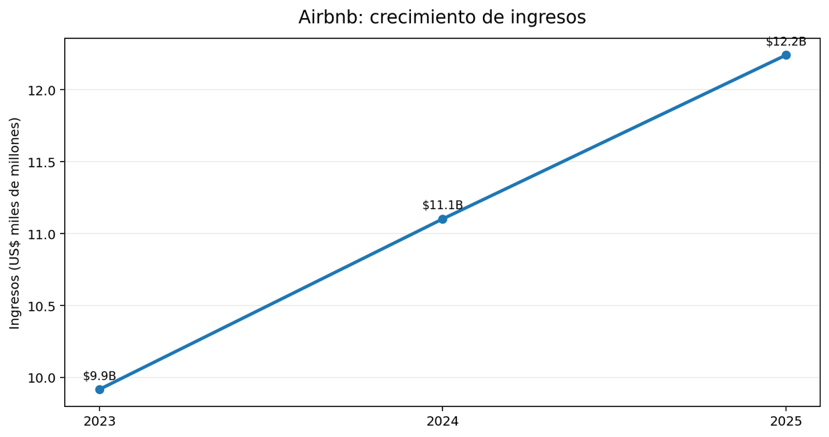Airbnb Q4 2024 Financial Results; Airbnb Q4 2025 Financial Results; SEC, Airbnb 2025 Form 10-K.