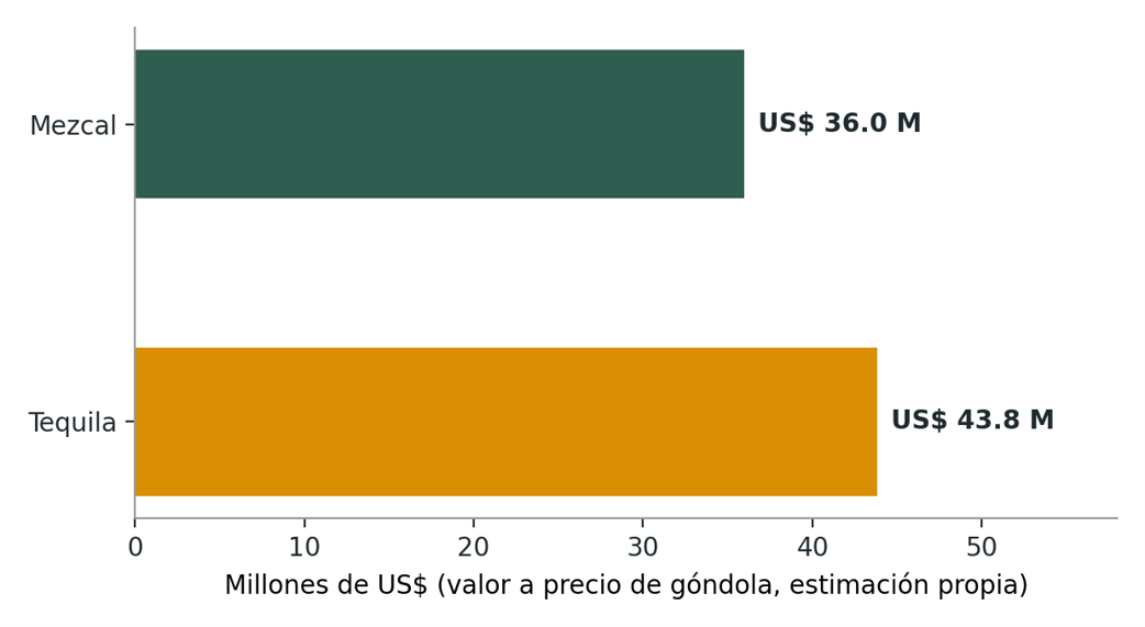 Gráfico 2. Valor estimado a precio de góndola con las metas 2026. 