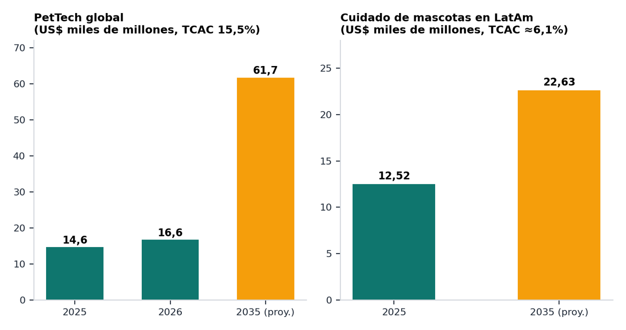 Proyecciones de mercado. Los alcances difieren: el panel izquierdo mide solo PetTech; el derecho, toda la categoría de cuidado de mascotas en LatAm. 