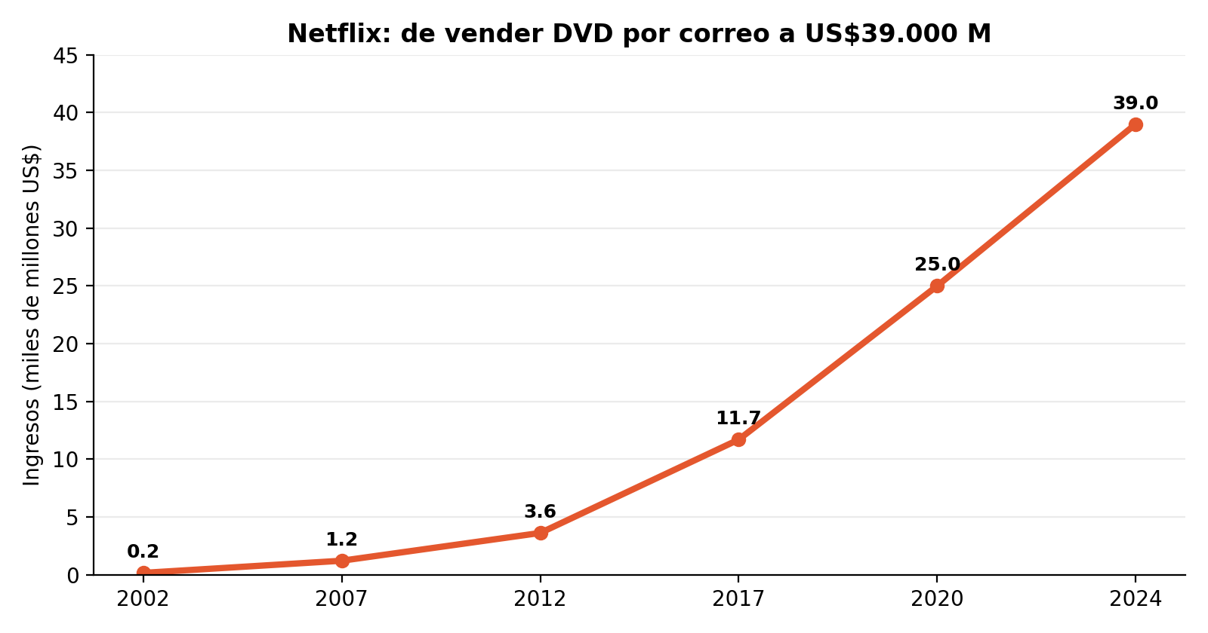 Ingresos de Netflix (miles de millones de US$). Fuente: informes anuales de la compañía.