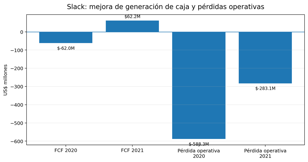 Slack, resultados del ejercicio fiscal 2021. En julio de 2021 Salesforce completó la adquisición de Slack.
