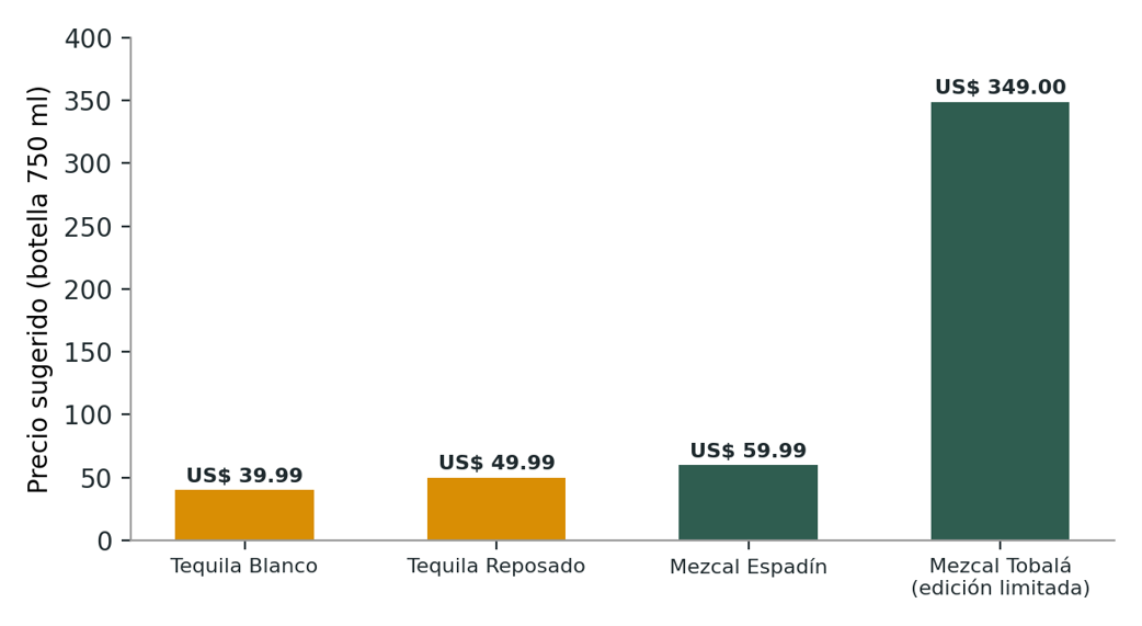 Escalera de precios de Dos Hombres. Fuentes: Shanken News Daily, Whisky Advocate, Forbes.