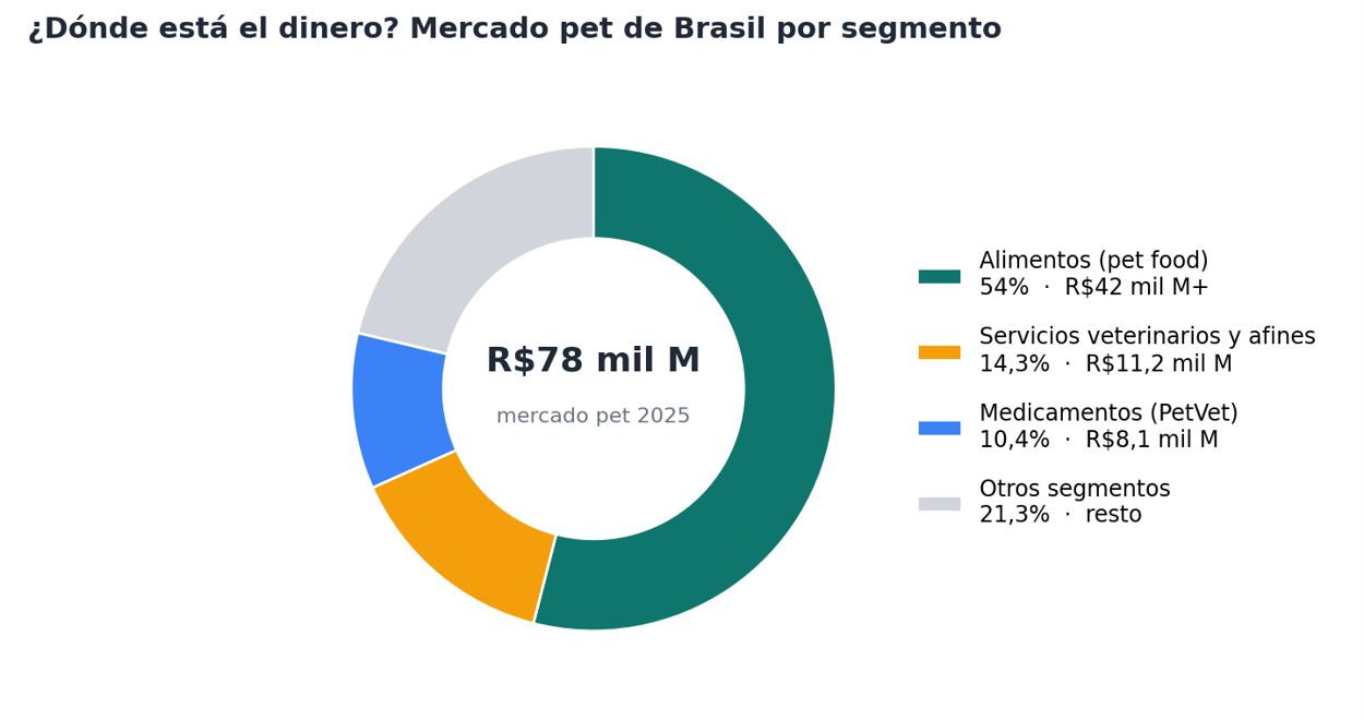 Mercado pet de Brasil por segmento, 2025. Fuente: Abinpet (vía Band).