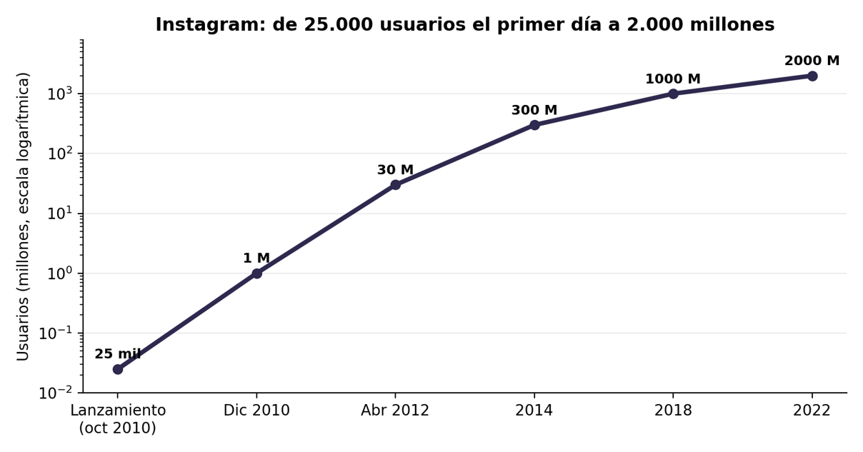 Crecimiento de usuarios de Instagram (escala logarítmica). 