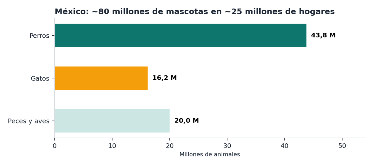 Población de mascotas en México. 