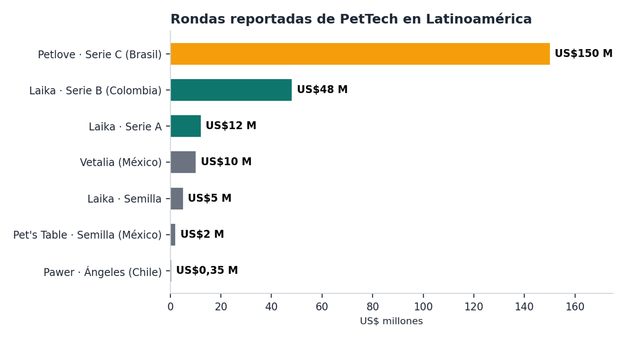 Rondas reportadas de PetTech en Latinoamérica (US$ millones). 