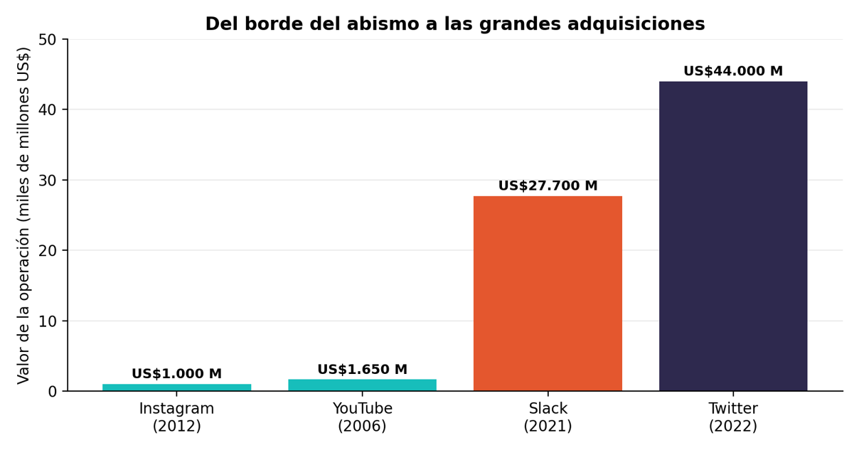 Valor de operaciones de compra (miles de millones de US$). Fuentes: anuncios oficiales de las adquisiciones.